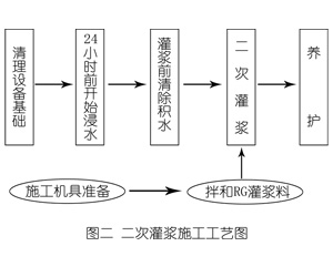 易县灌浆料施工工艺—文字完整版